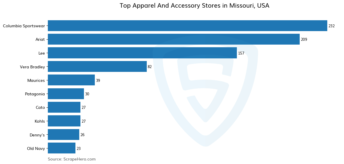 Bar chart of 10 Largest apparel & accessory stores in Missouri in 2025 Based on Locations