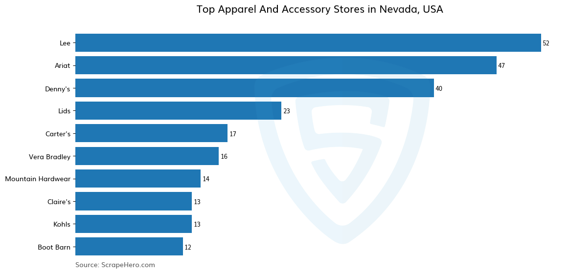 Bar chart of 10 Largest apparel & accessory stores in Nevada in 2025 Based on Locations