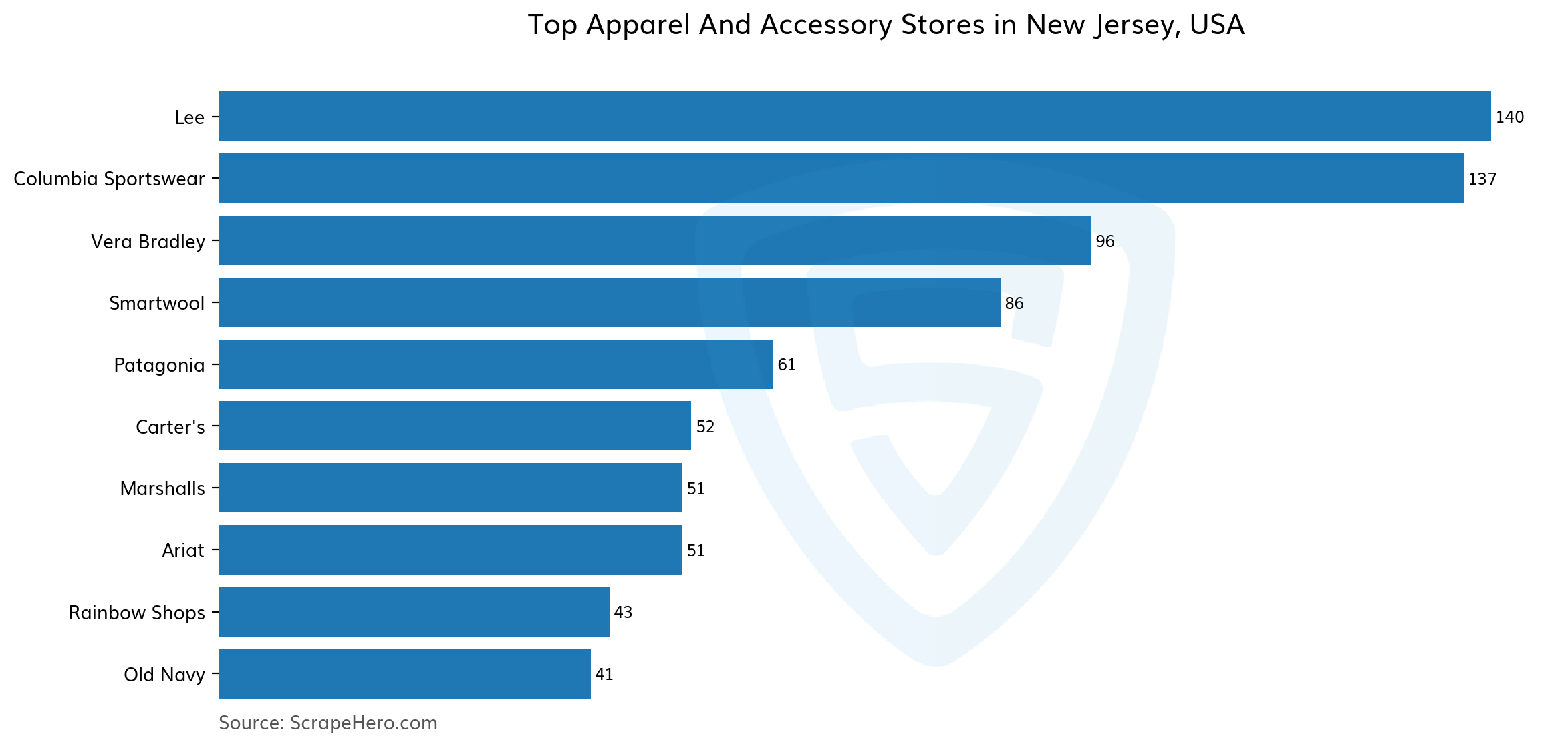 10 Largest apparel & accessory stores in New Jersey in 2026 Based on ...