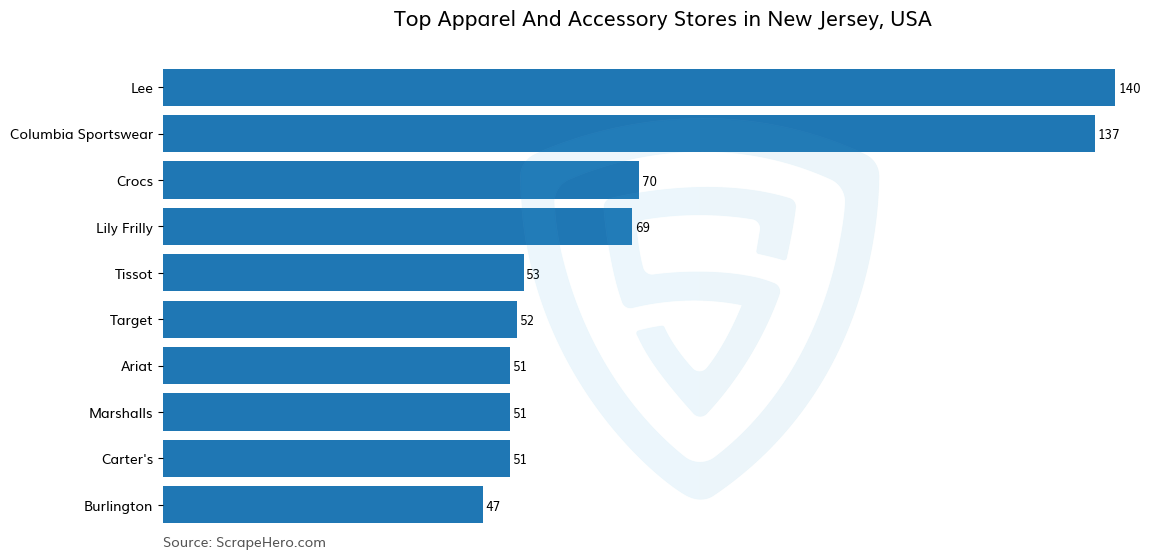 Bar chart of 10 Largest apparel & accessory stores in New Jersey in 2023 Based on Locations