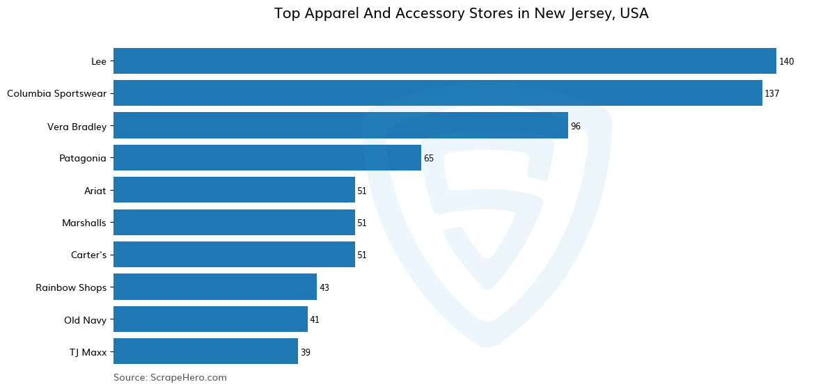 Bar chart of 10 Largest apparel & accessory stores in New Jersey in 2023 Based on Locations