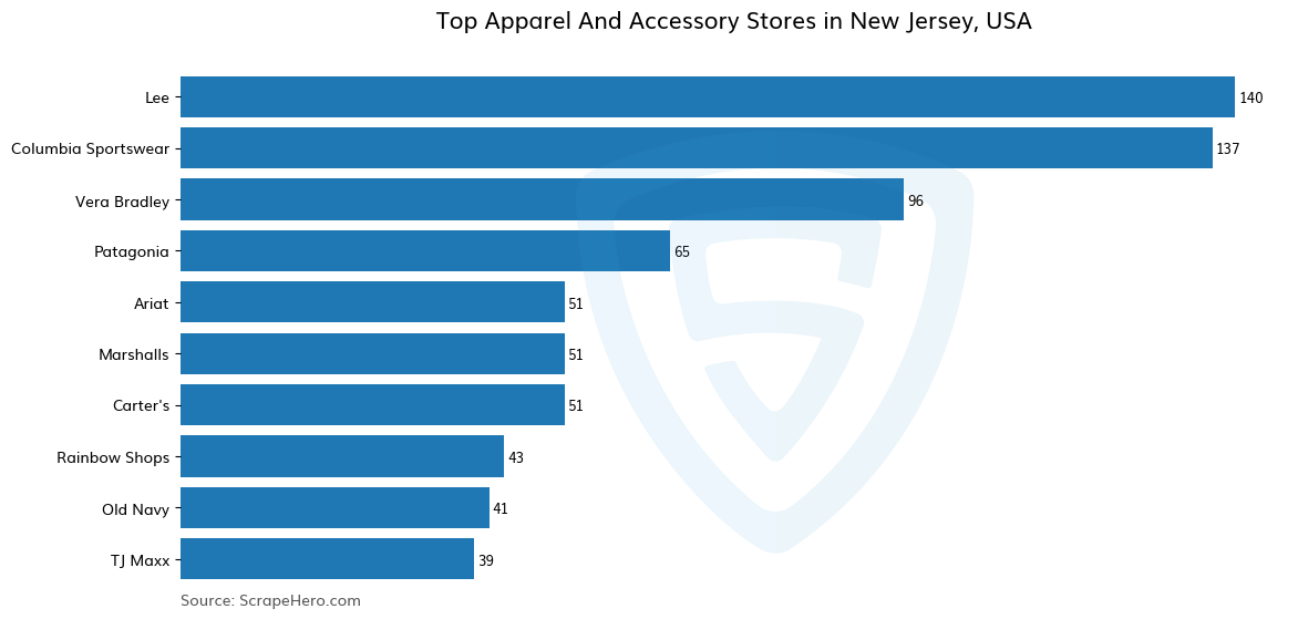 Bar chart of 10 Largest apparel & accessory stores in New Jersey in 2024 Based on Locations