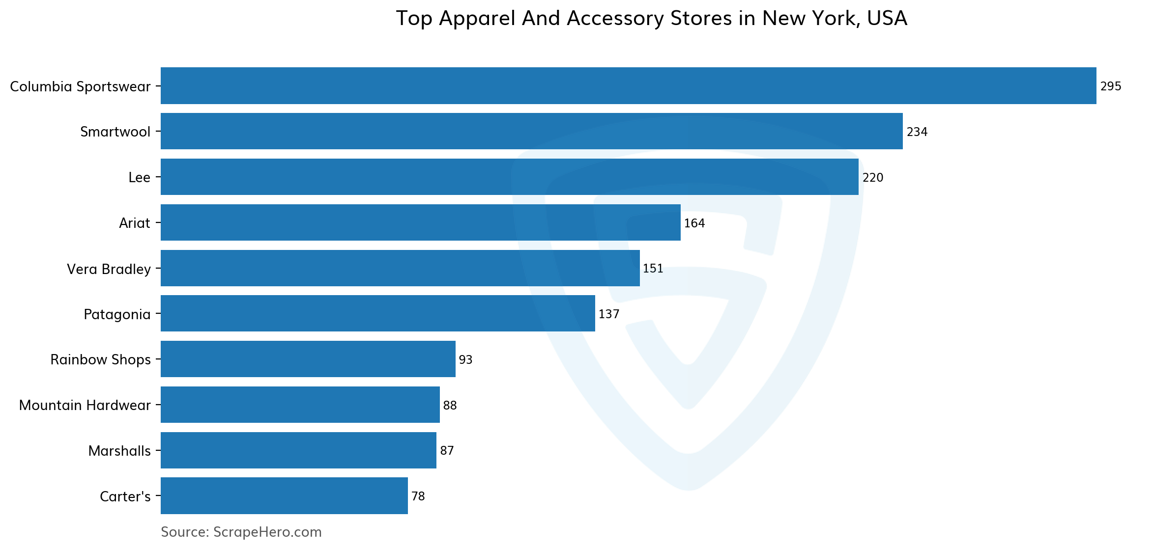 10 Largest apparel & accessory stores in New York in 2023 Based on