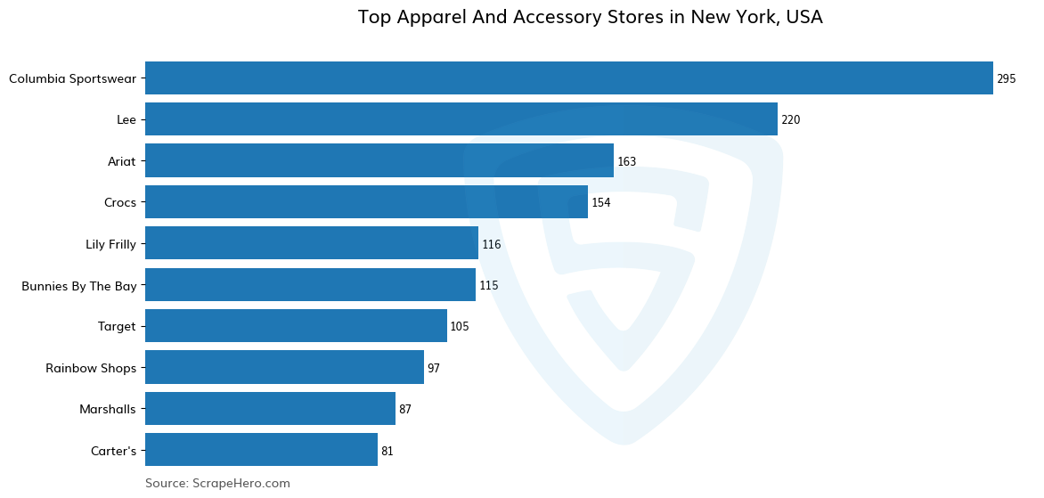 Bar chart of 10 Largest apparel & accessory stores in New York in 2022 Based on Locations