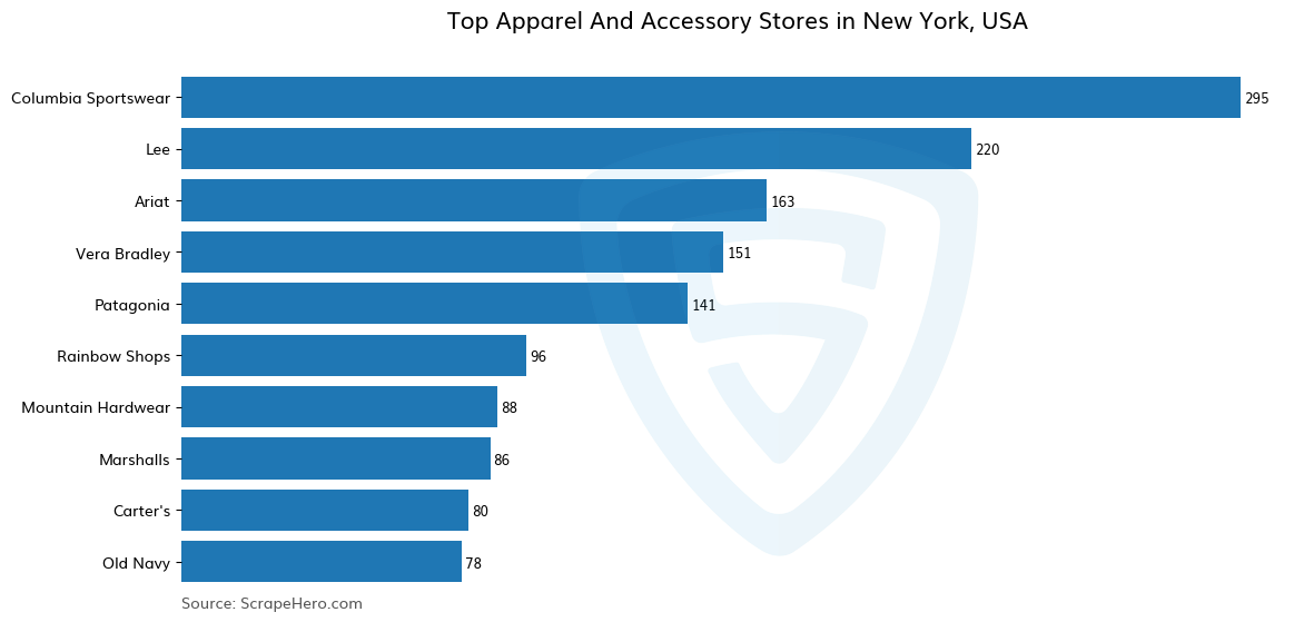 Bar chart of 10 Largest apparel & accessory stores in New York in 2023 Based on Locations