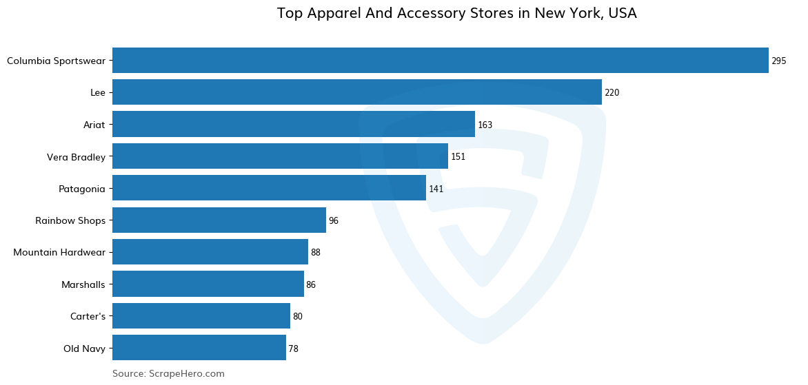 Bar chart of 10 Largest apparel & accessory stores in New York in 2024 Based on Locations