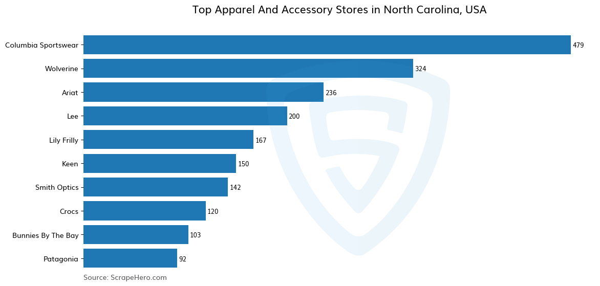 Bar chart of 10 Largest apparel & accessory stores in North Carolina in 2024 Based on Locations