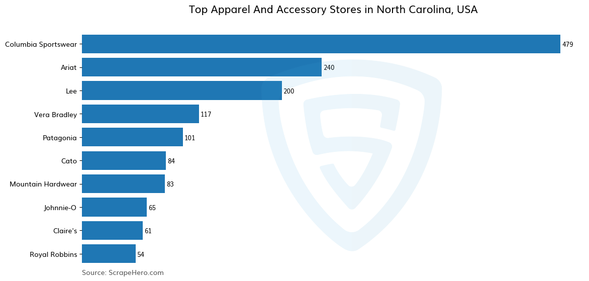 Bar chart of 10 Largest apparel & accessory stores in North Carolina in 2025 Based on Locations