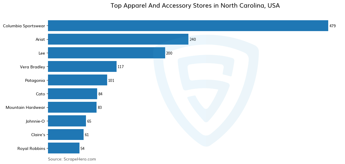 Bar chart of 10 Largest apparel & accessory stores in North Carolina in 2024 Based on Locations