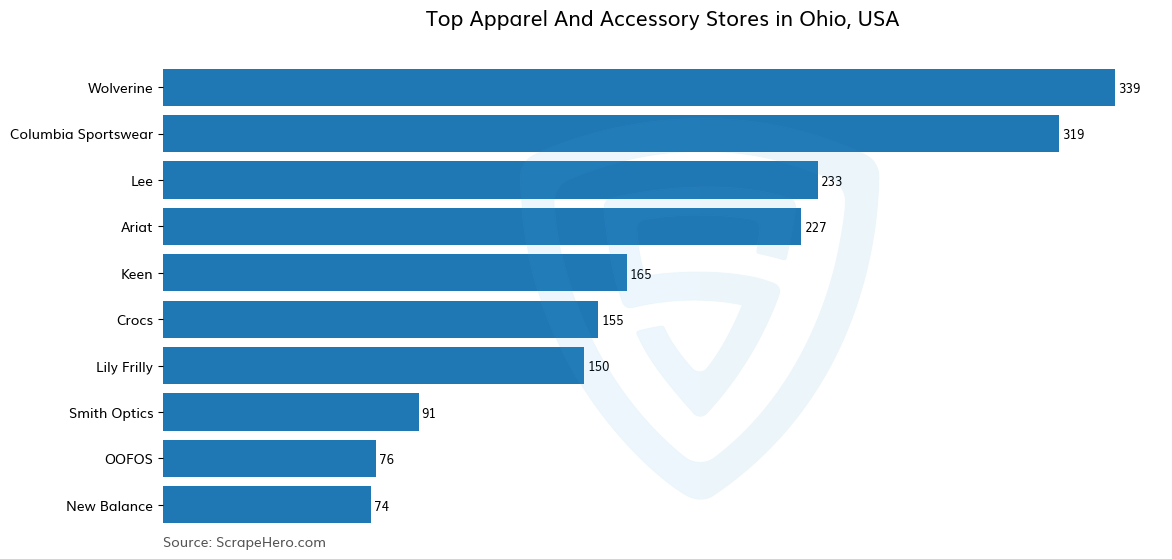Bar chart of 10 Largest apparel & accessory stores in Ohio in 2024 Based on Locations