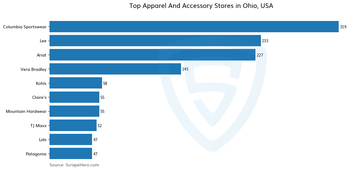 Bar chart of 10 Largest apparel & accessory stores in Ohio in 2025 Based on Locations