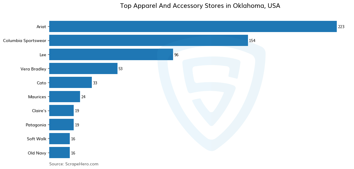 Bar chart of 10 Largest apparel & accessory stores in Oklahoma in 2025 Based on Locations