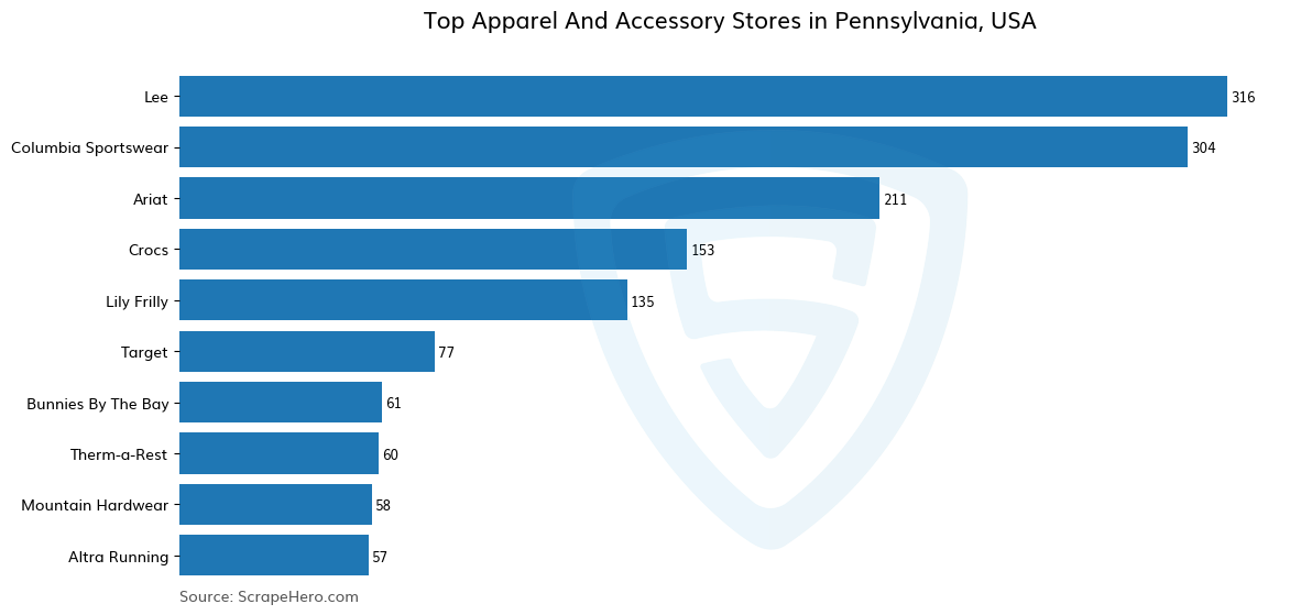 Bar chart of 10 Largest apparel & accessory stores in Pennsylvania in 2023 Based on Locations