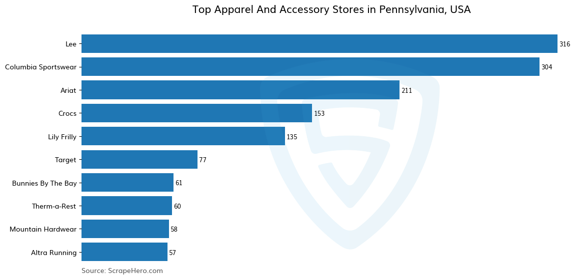 Bar chart of 10 Largest apparel & accessory stores in Pennsylvania in 2024 Based on Locations