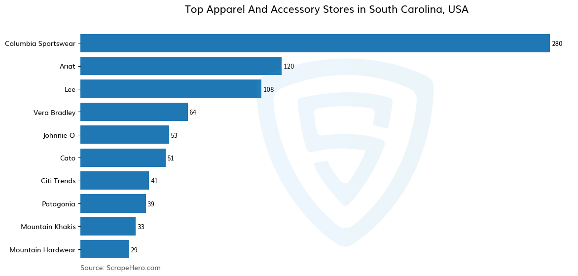 Bar chart of 10 Largest apparel & accessory stores in South Carolina in 2025 Based on Locations