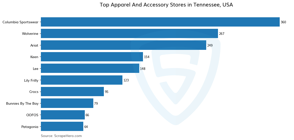 Bar chart of 10 Largest apparel & accessory stores in Tennessee in 2024 Based on Locations