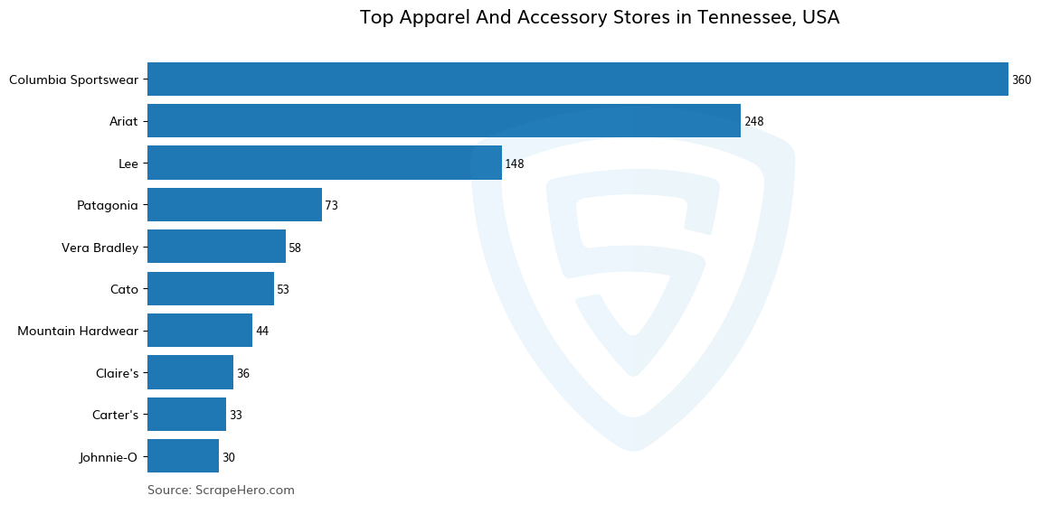 Bar chart of 10 Largest apparel & accessory stores in Tennessee in 2025 Based on Locations