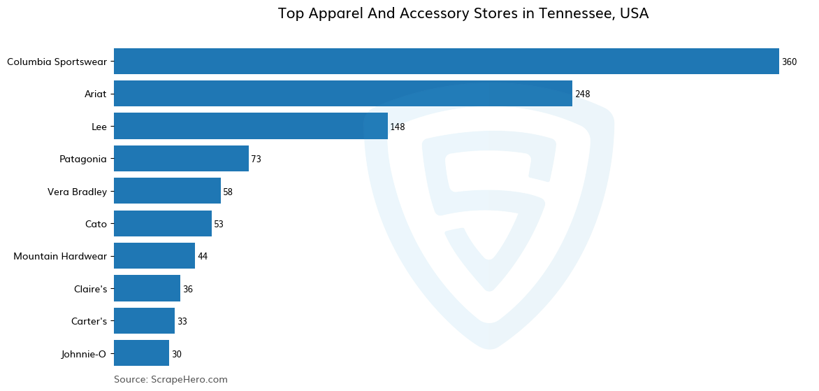 Bar chart of 10 Largest apparel & accessory stores in Tennessee in 2024 Based on Locations