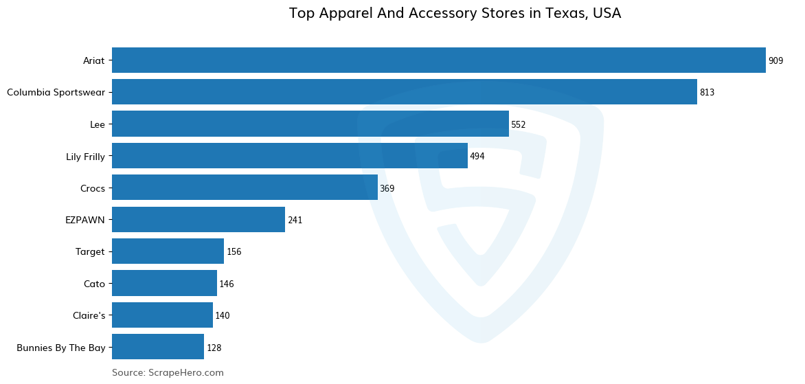 Bar chart of 10 Largest apparel & accessory stores in Texas in 2023 Based on Locations