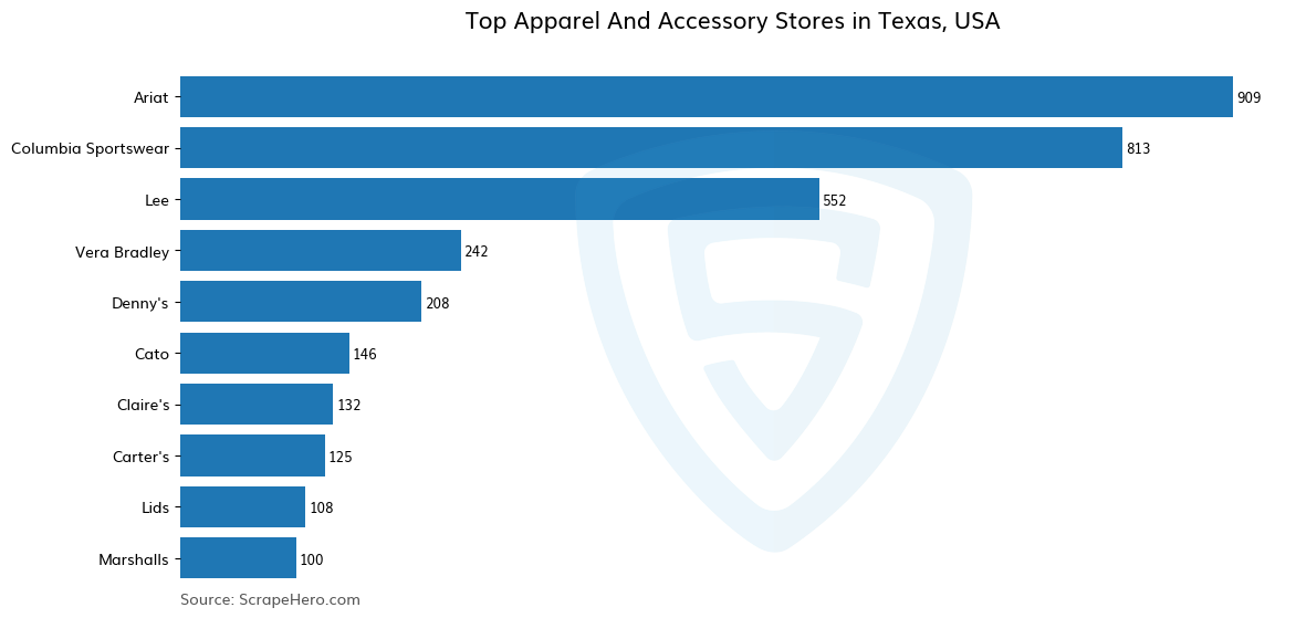 Bar chart of 10 Largest apparel & accessory stores in Texas in 2023 Based on Locations