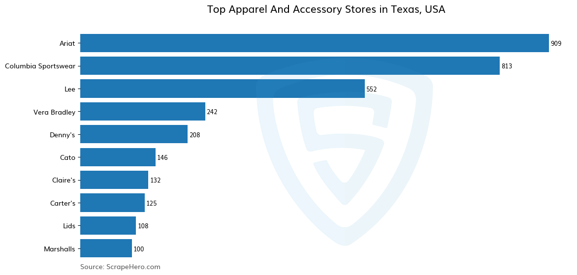 Bar chart of 10 Largest apparel & accessory stores in Texas in 2024 Based on Locations