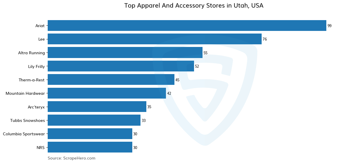 Bar chart of 10 Largest apparel & accessory stores in Utah in 2025 Based on Locations