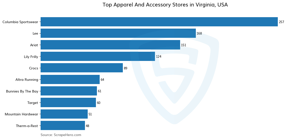 Bar chart of 10 Largest apparel & accessory stores in Virginia in 2024 Based on Locations