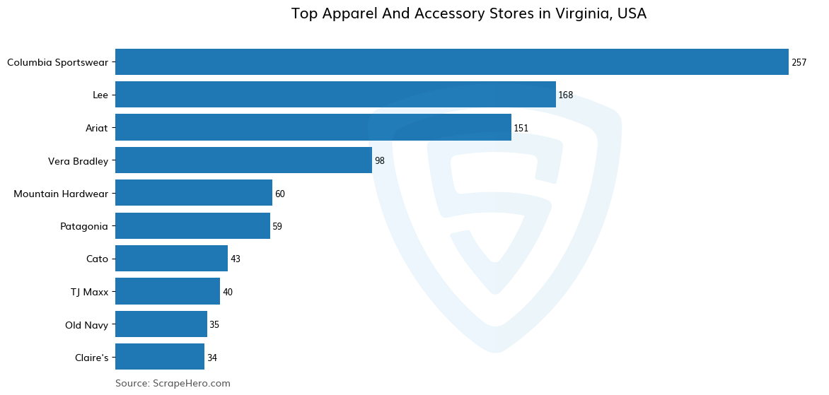 Bar chart of 10 Largest apparel & accessory stores in Virginia in 2023 Based on Locations
