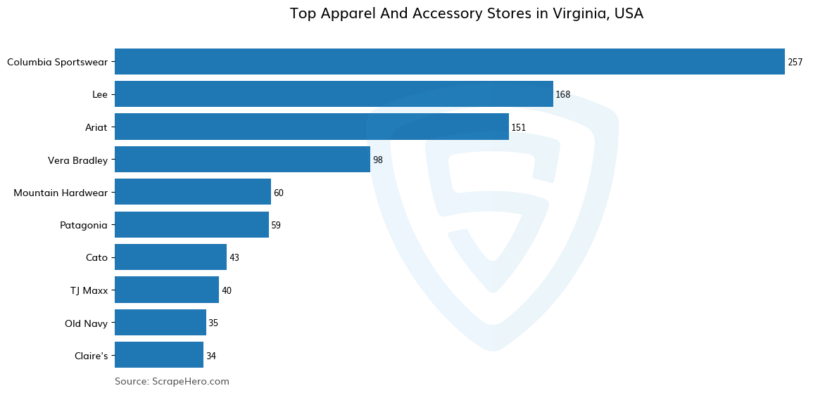 Bar chart of 10 Largest apparel & accessory stores in Virginia in 2024 Based on Locations