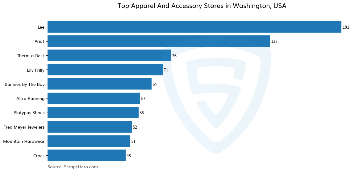 Bar chart of 10 Largest apparel & accessory stores in Washington in 2025 Based on Locations