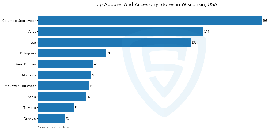 Bar chart of 10 Largest apparel & accessory stores in Wisconsin in 2025 Based on Locations