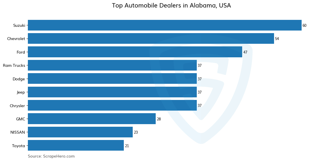Bar chart of 10 Largest automobile dealers in Alabama in 2025 Based on Locations