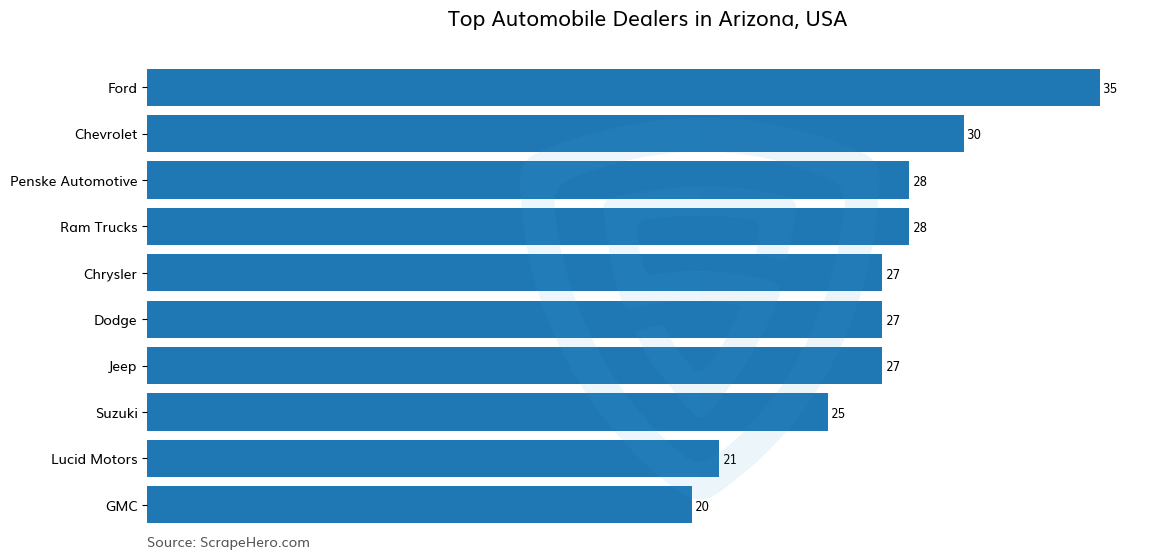 Bar chart of 10 Largest automobile dealers in Arizona in 2025 Based on Locations