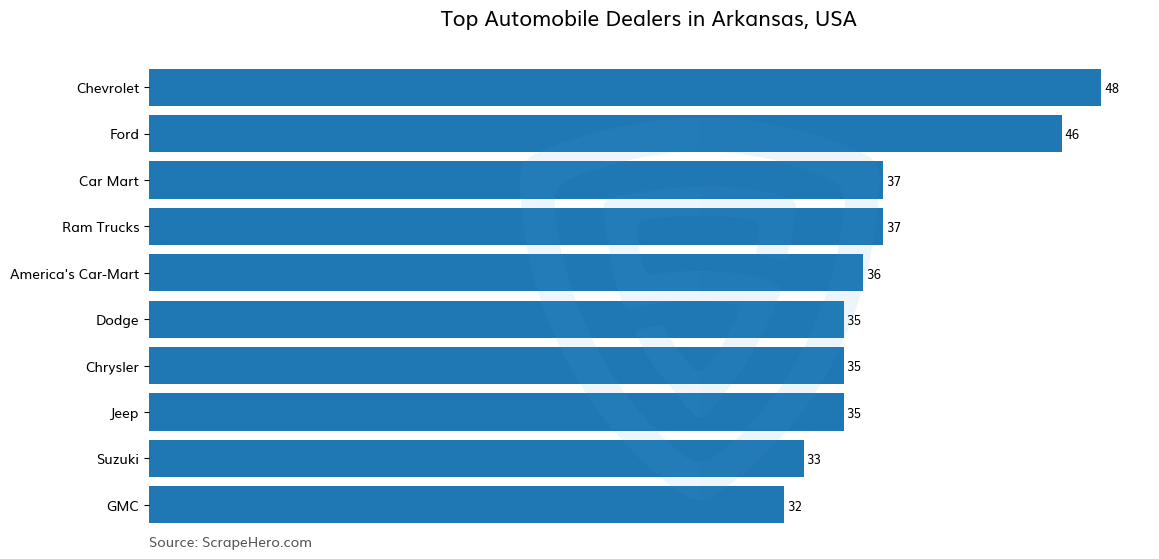 Bar chart of 10 Largest automobile dealers in Arkansas in 2025 Based on Locations