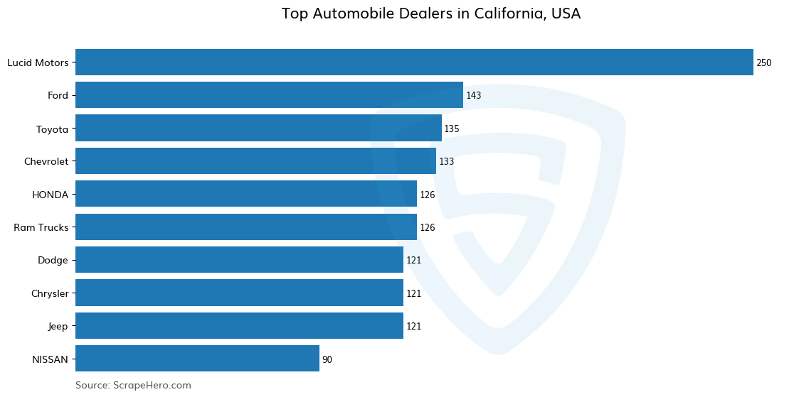 Bar chart of 10 Largest automobile dealers in California in 2025 Based on Locations