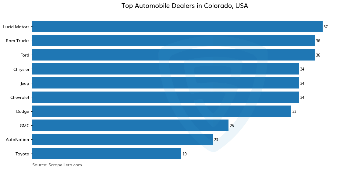 Bar chart of 10 Largest automobile dealers in Colorado in 2025 Based on Locations