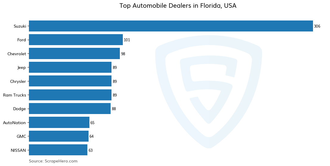 Bar chart of 10 Largest automobile dealers in Florida in 2025 Based on Locations
