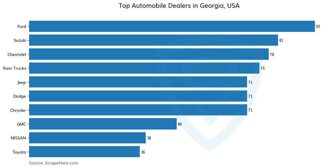 Bar chart of 10 Largest automobile dealers in Georgia in 2025 Based on Locations