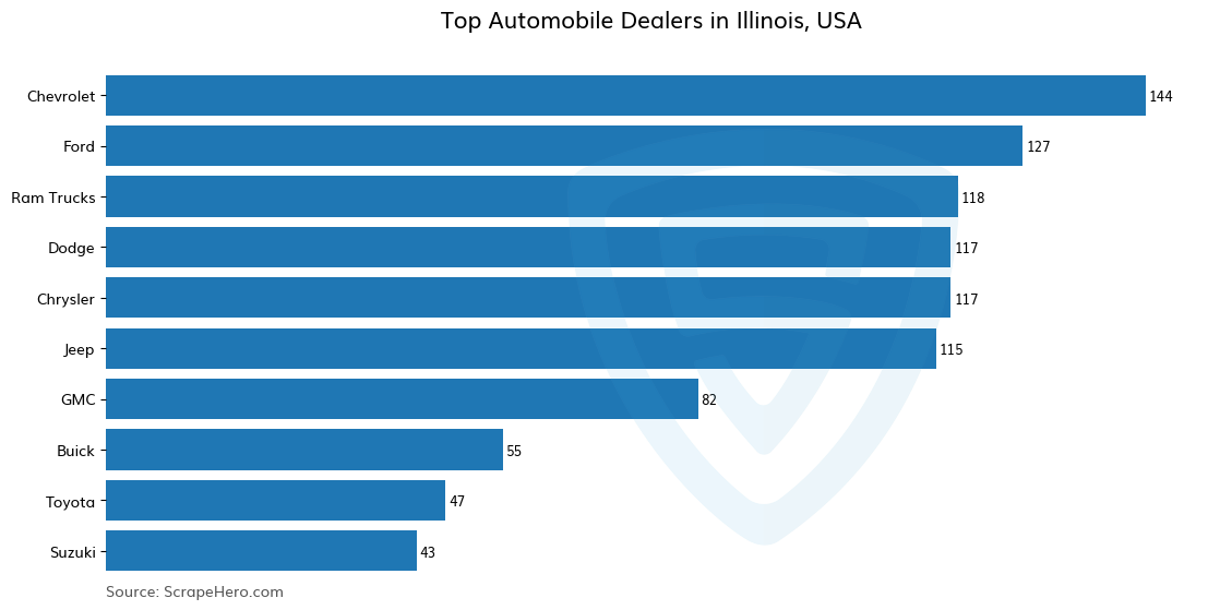 Bar chart of 10 Largest automobile dealers in Illinois in 2025 Based on Locations
