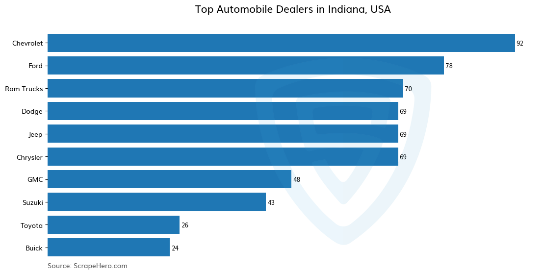 Bar chart of 10 Largest automobile dealers in Indiana in 2025 Based on Locations