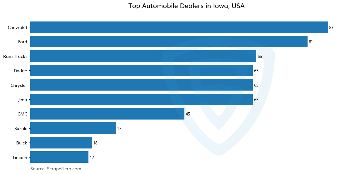 Bar chart of 10 Largest automobile dealers in Iowa in 2025 Based on Locations