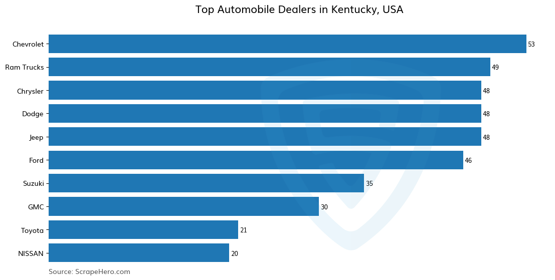 Bar chart of 10 Largest automobile dealers in Kentucky in 2026 Based on Locations