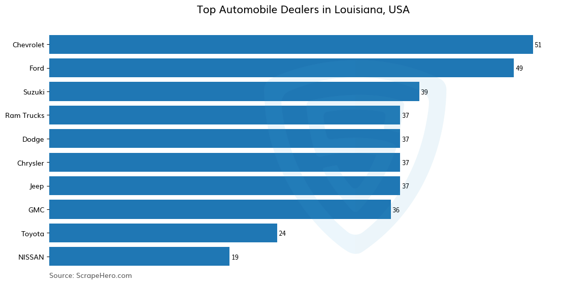 Bar chart of 10 Largest automobile dealers in Louisiana in 2025 Based on Locations