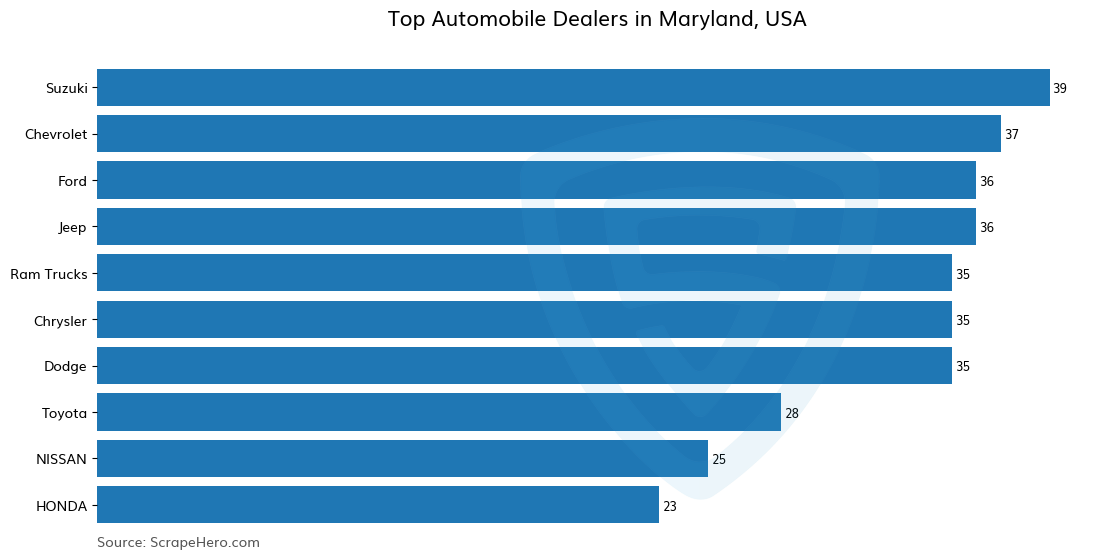Bar chart of 10 Largest automobile dealers in Maryland in 2025 Based on Locations