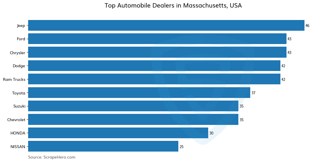 Bar chart of 10 Largest automobile dealers in Massachusetts in 2025 Based on Locations