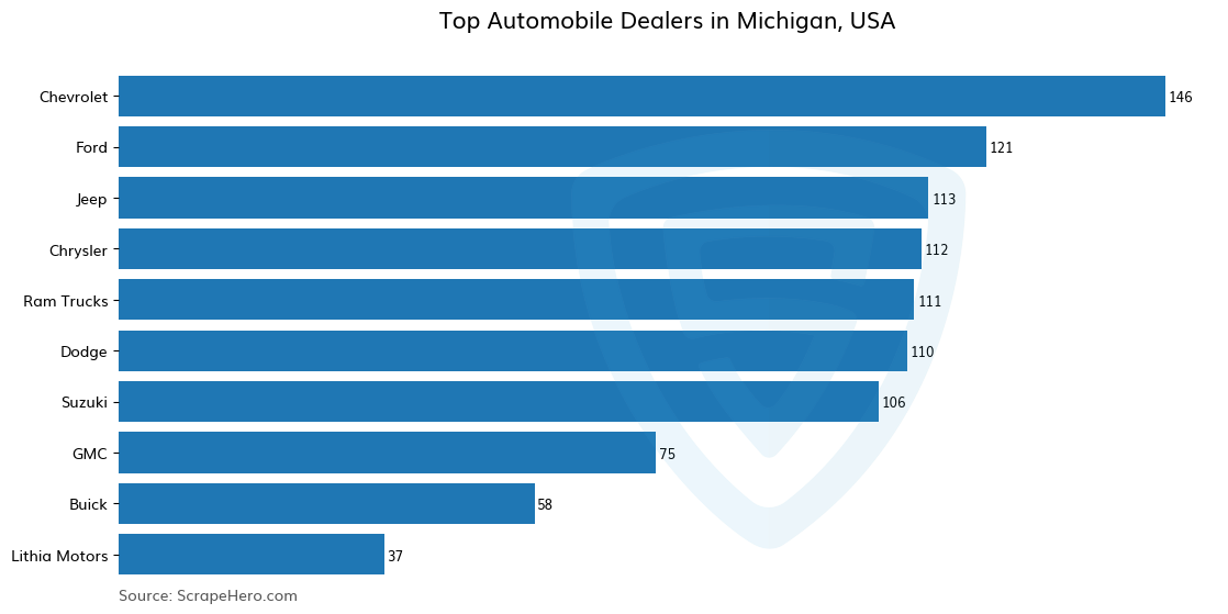 Bar chart of 10 Largest automobile dealers in Michigan in 2025 Based on Locations