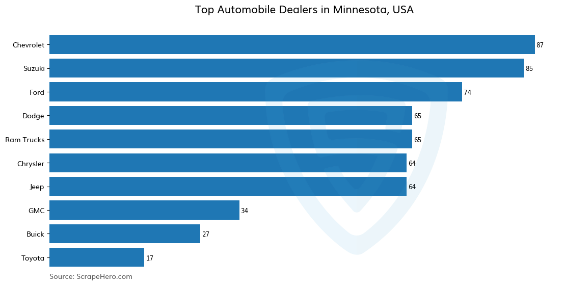 Bar chart of 10 Largest automobile dealers in Minnesota in 2025 Based on Locations