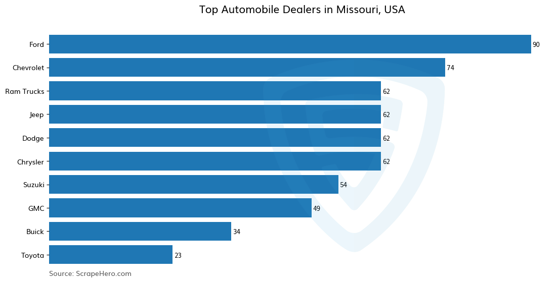 Bar chart of 10 Largest automobile dealers in Missouri in 2025 Based on Locations