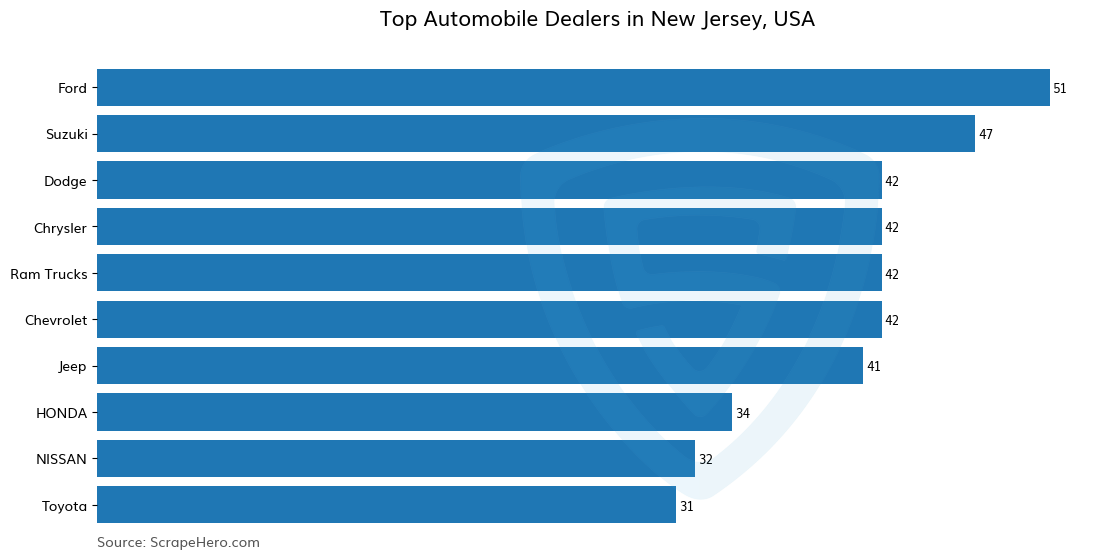 Bar chart of 10 Largest automobile dealers in New Jersey in 2025 Based on Locations