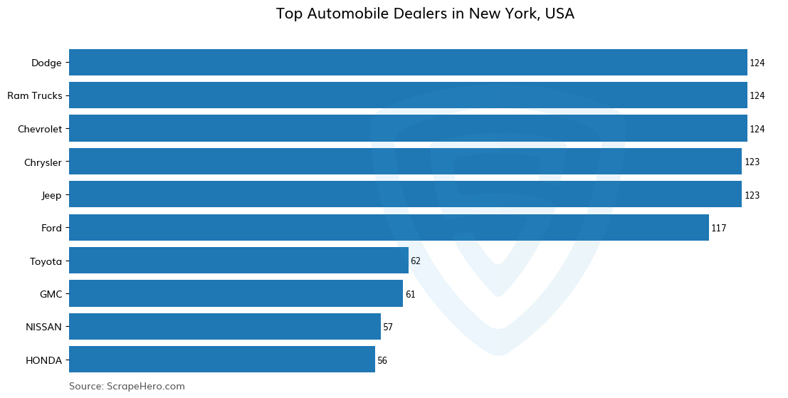 Bar chart of 10 Largest automobile dealers in New York in 2025 Based on Locations